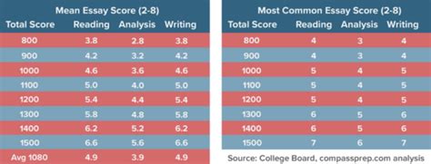 what is combined essay score sat